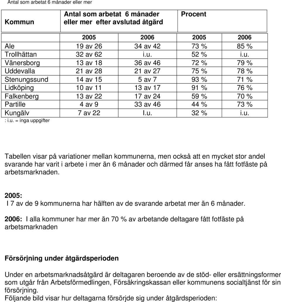 ad åtgärd Procent 005 006 005 006 Ale 9 av 6 av 7 % 85 % Trollhättan av 6 i.u.