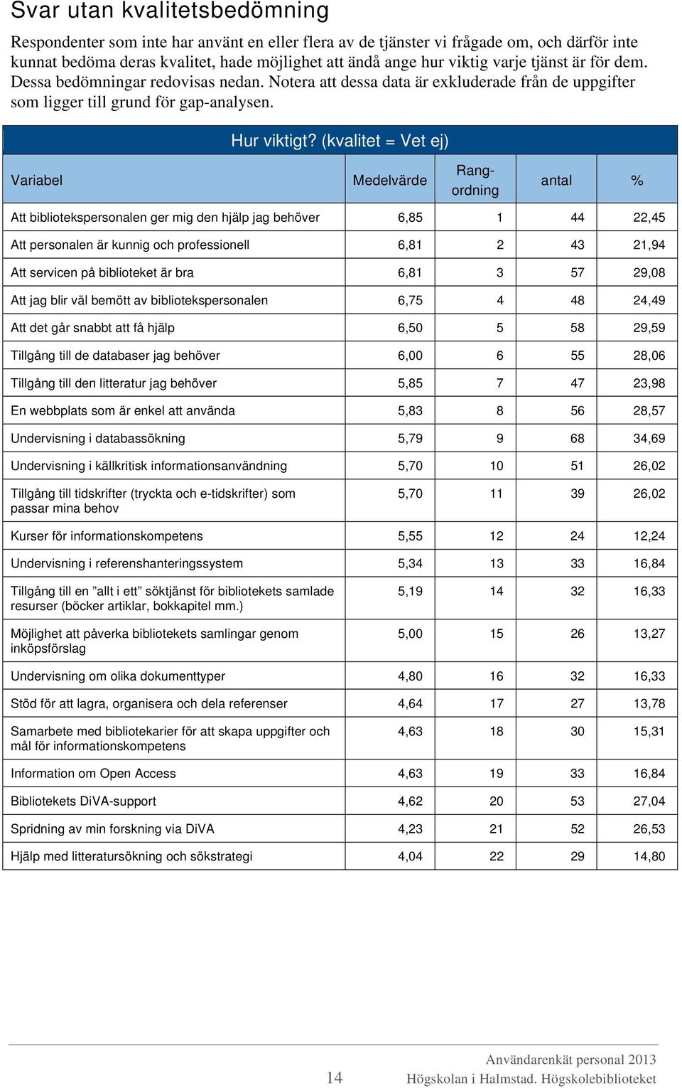 (kvalitet = Vet ej) Variabel Medelvärde Rangordning antal % Att bibliotekspersonalen ger mig den hjälp jag behöver 6,85 1 44 22,45 Att personalen är kunnig och professionell 6,81 2 43 21,94 Att