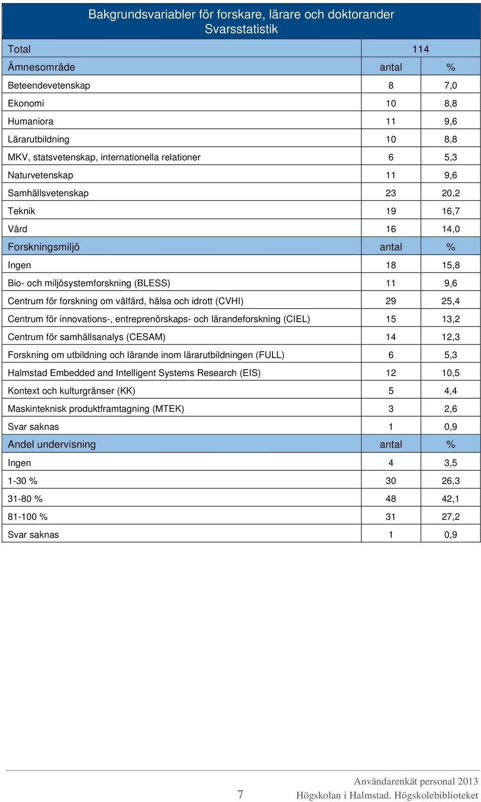 (BLESS) 11 9,6 Centrum för forskning om välfärd, hälsa och idrott (CVHI) 29 25,4 Centrum för innovations-, entreprenörskaps- och lärandeforskning (CIEL) 15 13,2 Centrum för samhällsanalys (CESAM) 14