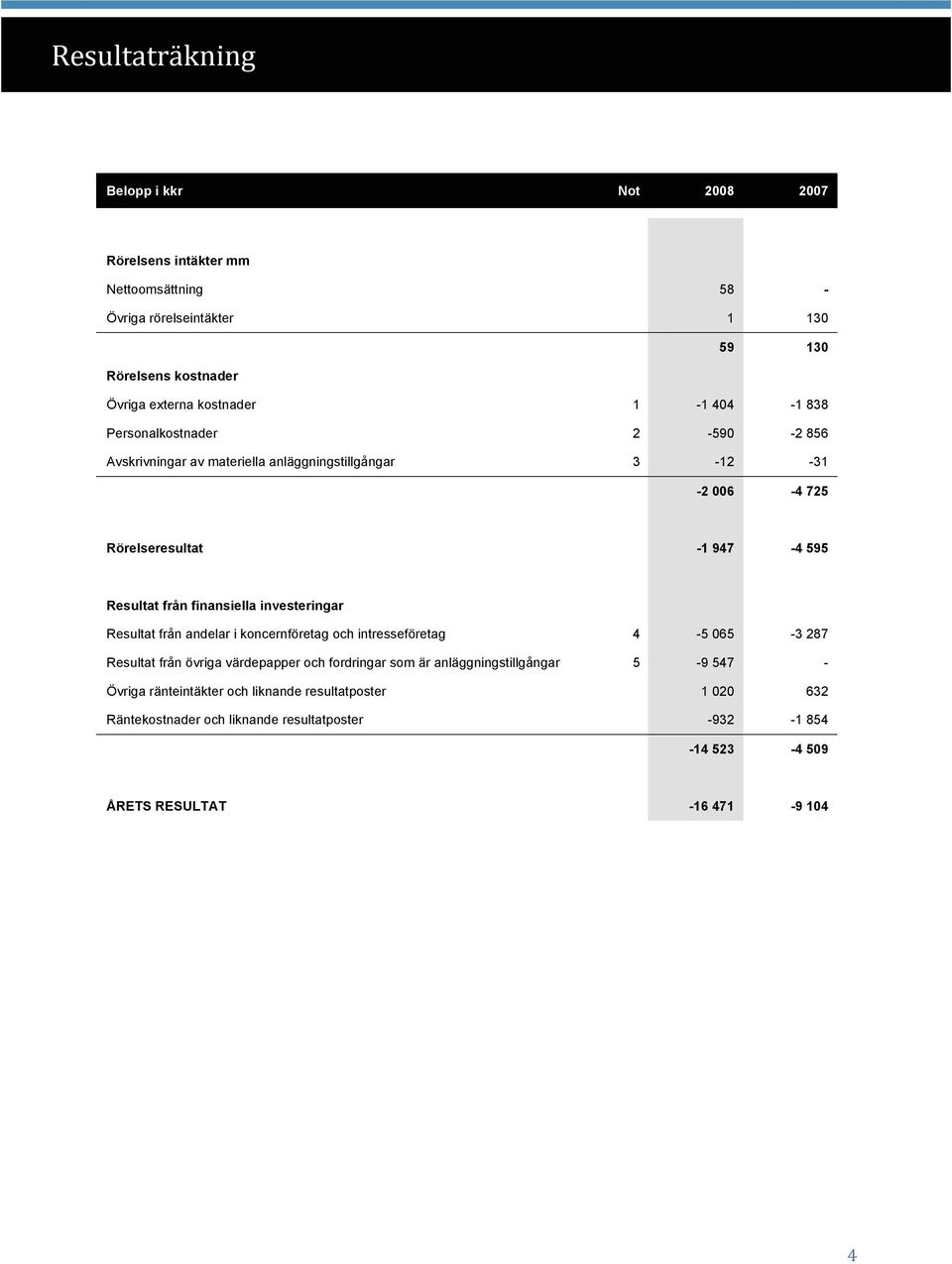 investeringar Resultat från andelar i koncernföretag och intresseföretag 4-5 065-3 287 Resultat från övriga värdepapper och fordringar som är