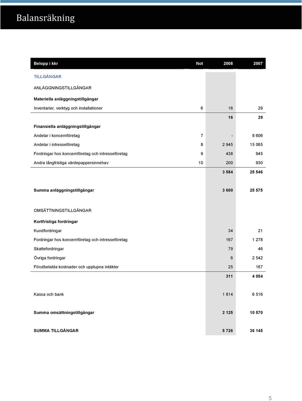 Summa anläggningstillgångar 3 600 25 575 OMSÄTTNINGSTILLGÅNGAR Kortfristiga fordringar Kundfordringar 34 21 Fordringar hos koncernföretag och intresseföretag 167 1 278 Skattefordringar 79