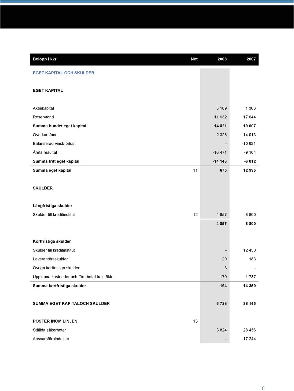 kreditinstitut 12 4 857 8 800 4 857 8 800 Kortfristiga skulder Skulder till kreditinstitut - 12 430 Leverantörsskulder 20 183 Övriga kortfristiga skulder 3 - Upplupna kostnader och