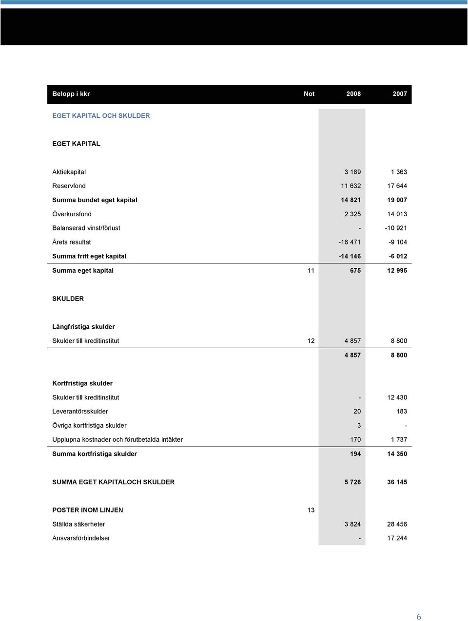 kreditinstitut 12 4 857 8 800 4 857 8 800 Kortfristiga skulder Skulder till kreditinstitut - 12 430 Leverantörsskulder 20 183 Övriga kortfristiga skulder 3 - Upplupna kostnader och