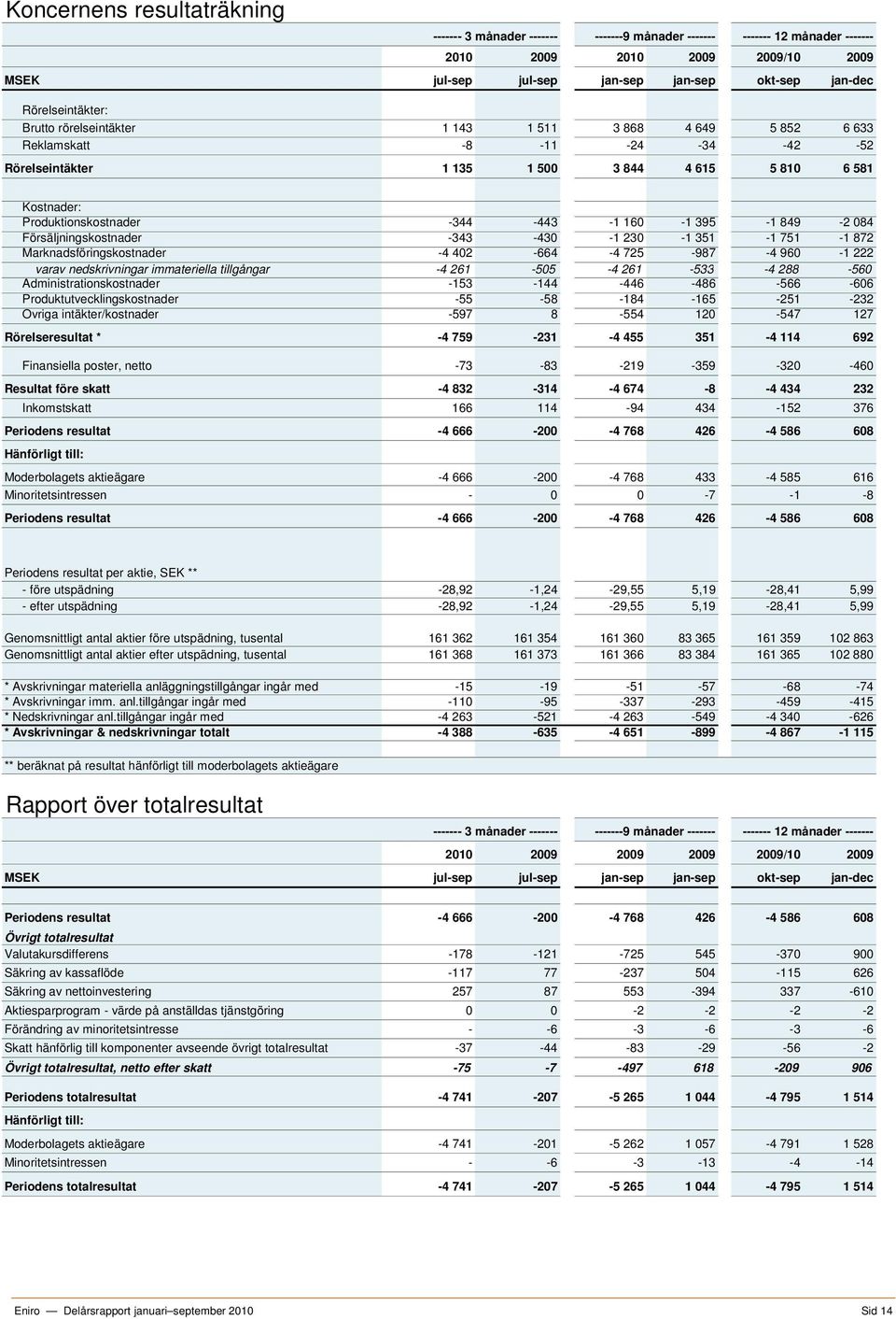 -344-443 -1 160-1 395-1 849-2 084 Försäljningskostnader -343-430 -1 230-1 351-1 751-1 872 Marknadsföringskostnader -4 402-664 -4 725-987 -4 960-1 222 varav nedskrivningar immateriella tillgångar -4