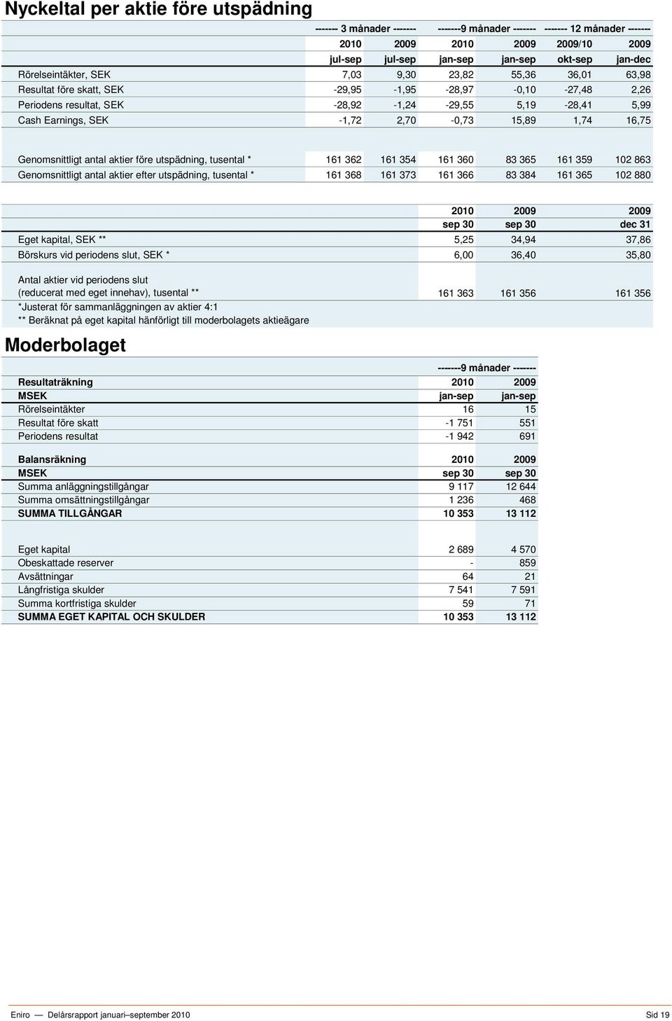2,70-0,73 15,89 1,74 16,75 Genomsnittligt antal aktier före utspädning, tusental * 161 362 161 354 161 360 83 365 161 359 102 863 Genomsnittligt antal aktier efter utspädning, tusental * 161 368 161
