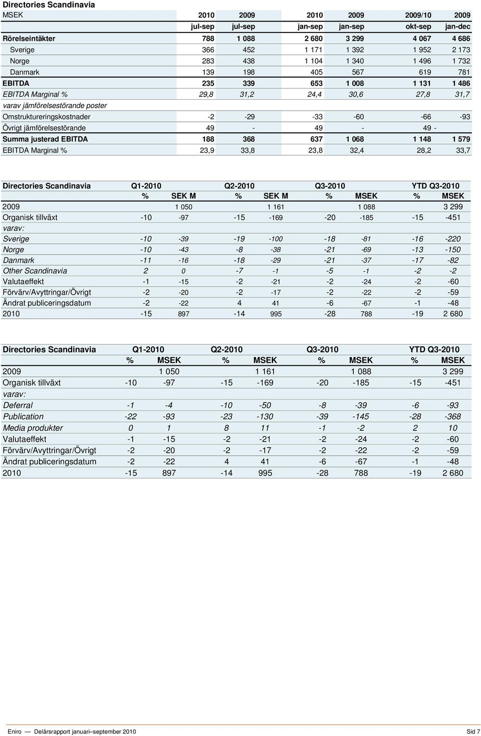 Omstruktureringskostnader -2-29 -33-60 -66-93 Övrigt jämförelsestörande 49-49 - 49 - Summa justerad EBITDA 188 368 637 1 068 1 148 1 579 EBITDA Marginal % 23,9 33,8 23,8 32,4 28,2 33,7 Directories