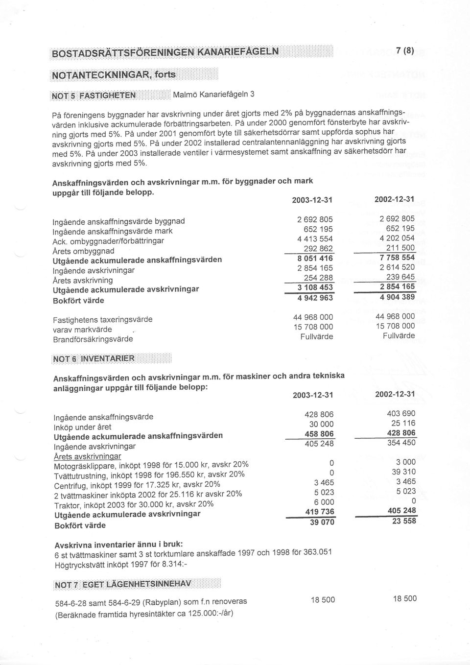 PA under 21 genomfort byte till siikerhetsdorrar samt uppforda sophus har auskrivning gjorts med s%. pe under 22 installerad centralantennanlaiggning har avskrivning gjorts med 5%.