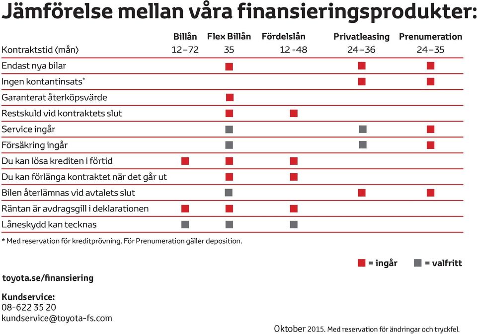 när det går ut Bilen återlämnas vid avtalets slut Räntan är avdragsgill i deklarationen Låneskydd kan tecknas * Med reservation för kreditprövning.