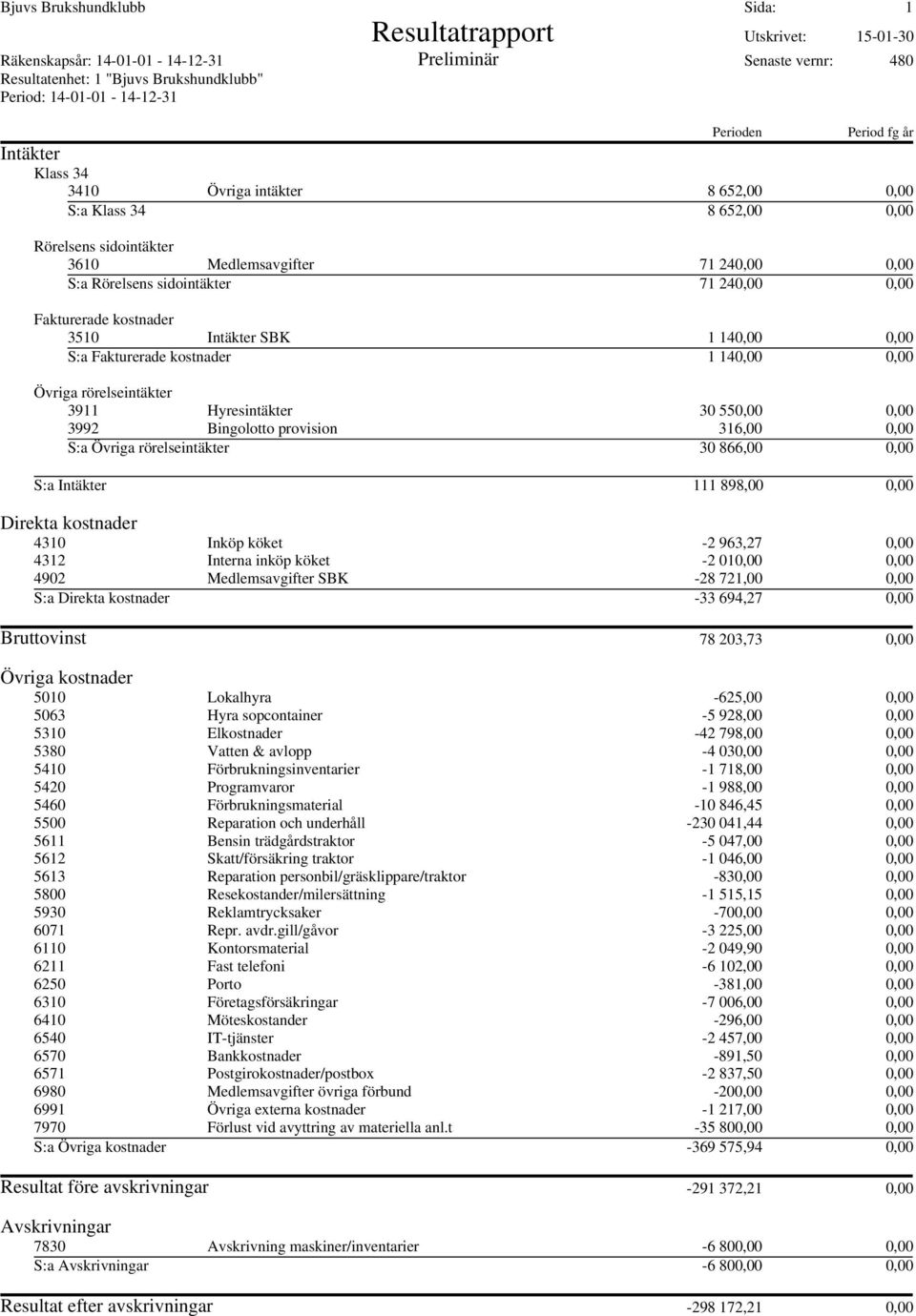 Övriga rörelseintäkter 30 866,00 0,00 S:a 111 898,00 0,00 4310 Inköp köket -2 963,27 0,00 4312 Interna inköp köket -2 010,00 0,00 4902 Medlemsavgifter SBK -28 721,00 0,00 S:a -33 694,27 0,00