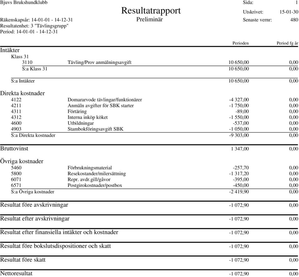 303,00 0,00 Bruttovinst 1 347,00 0,00 5460 Förbrukningsmaterial -257,70 0,00 5800 Resekostander/milersättning -1 317,20 0,00 6071 Repr. avdr.