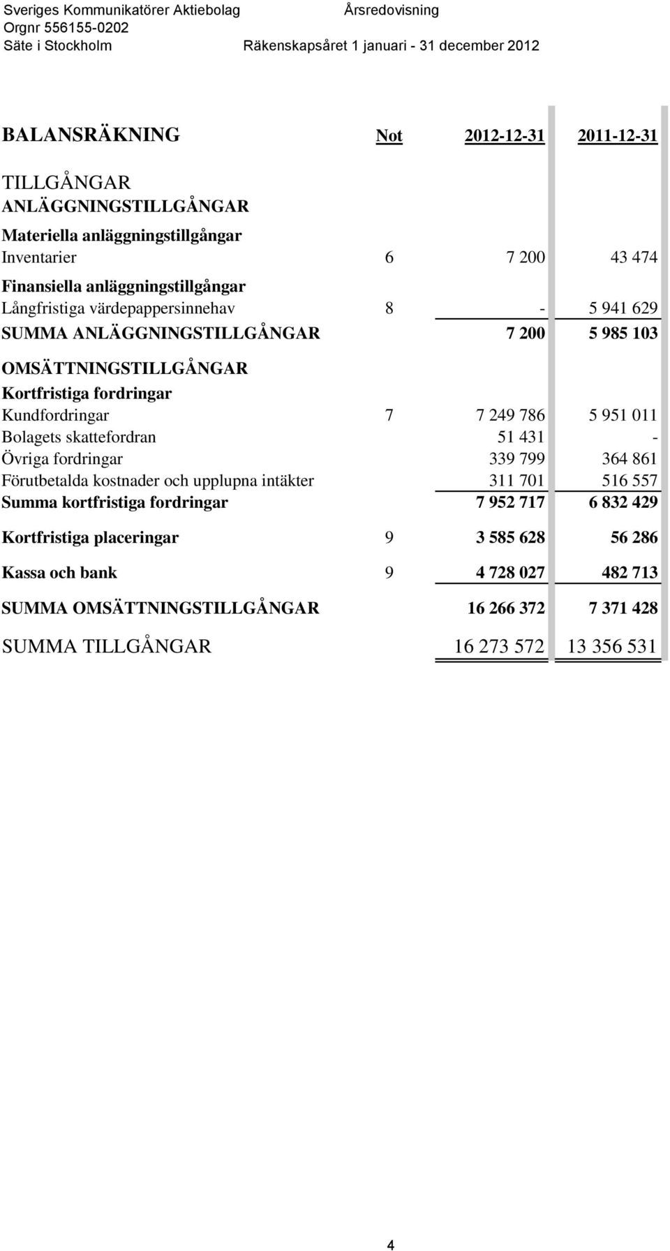 011 Bolagets skattefordran 51 431 - Övriga fordringar 339 799 364 861 Förutbetalda kostnader och upplupna intäkter 311 701 516 557 Summa kortfristiga fordringar 7 952 717