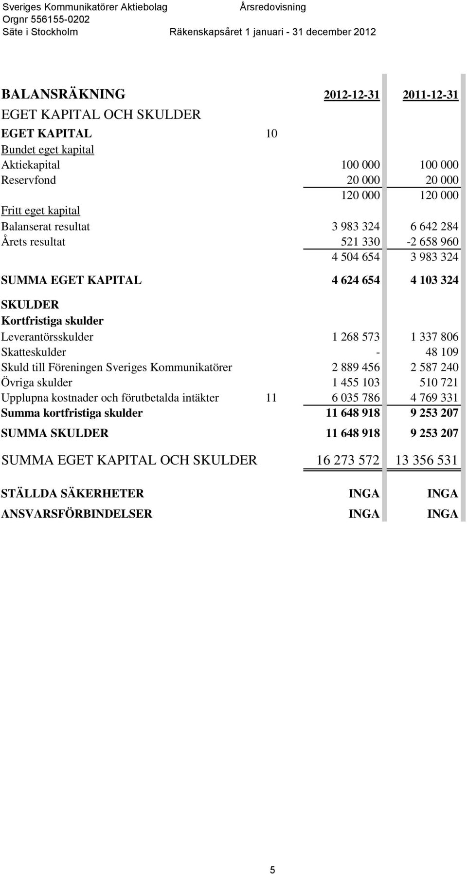 337 806 Skatteskulder - 48 109 Skuld till Föreningen Sveriges Kommunikatörer 2 889 456 2 587 240 Övriga skulder 1 455 103 510 721 Upplupna kostnader och förutbetalda intäkter 11 6 035 786 4