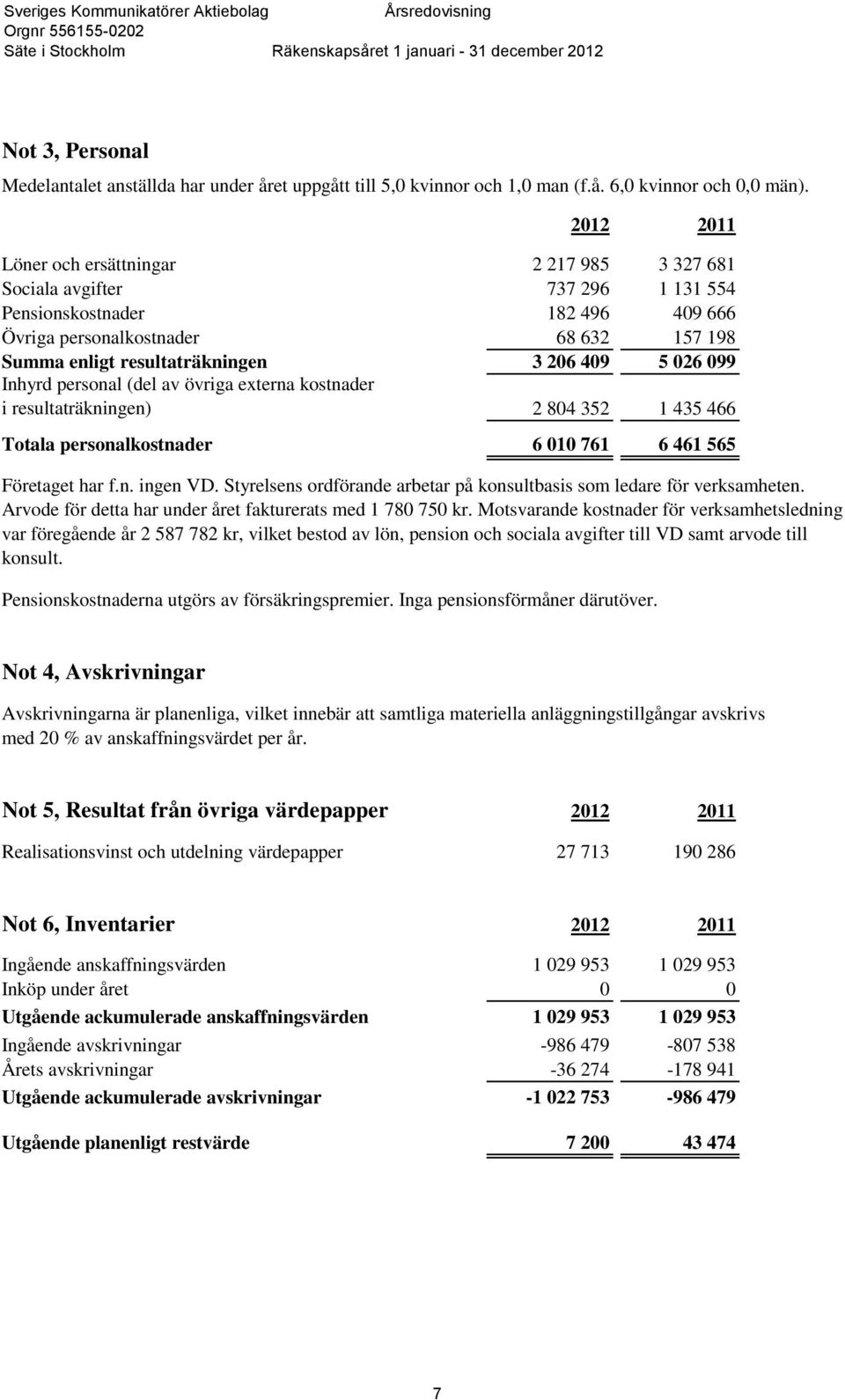 409 5 026 099 Inhyrd personal (del av övriga externa kostnader i resultaträkningen) 2 804 352 1 435 466 Totala personalkostnader 6 010 761 6 461 565 Företaget har f.n. ingen VD.