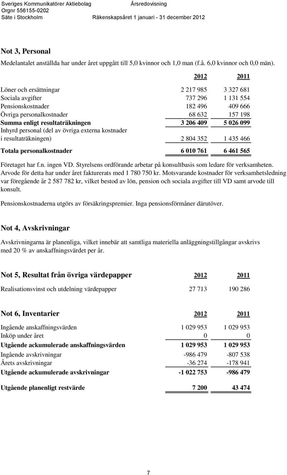 409 5 026 099 Inhyrd personal (del av övriga externa kostnader i resultaträkningen) 2 804 352 1 435 466 Totala personalkostnader 6 010 761 6 461 565 Företaget har f.n. ingen VD.