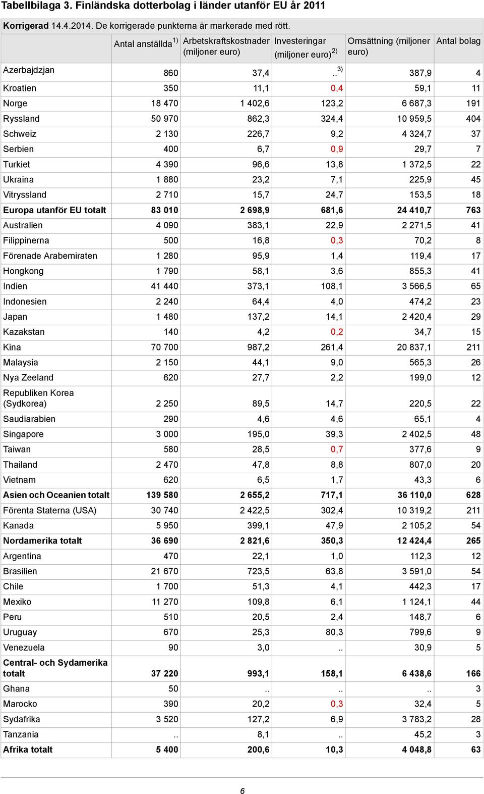 Malaysia Nya Zeeland Republiken Korea (Sydkorea) Saudiarabien Singapore Taiwan Thailand Vietnam Asien och Oceanien totalt Förenta Staterna (USA) Kanada Nordamerika totalt Argentina Brasilien Chile