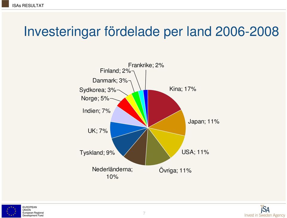 Sydkorea; 3% Norge; 5% Indien; 7% UK; 7% Kina; 17%