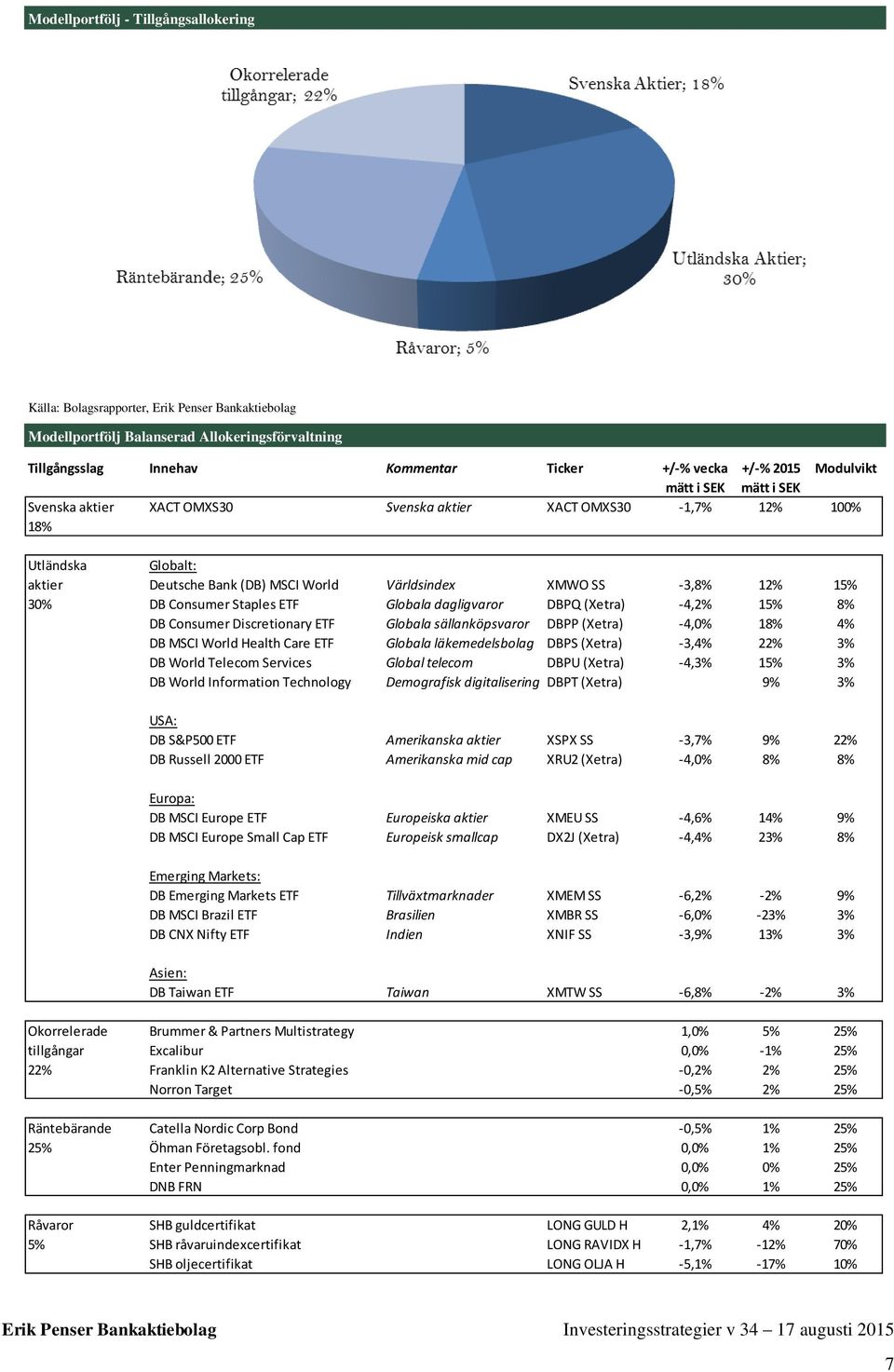 DB Consumer Staples ETF Globala dagligvaror DBPQ (Xetra) -4,2% 15% 8% DB Consumer Discretionary ETF Globala sällanköpsvaror DBPP (Xetra) -4,0% 18% 4% DB MSCI World Health Care ETF Globala