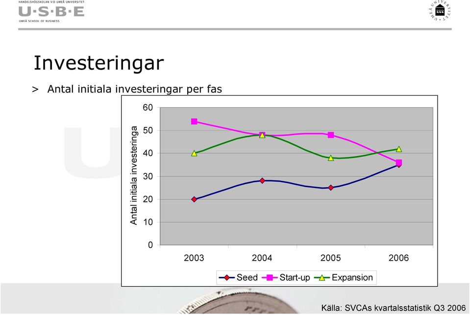 per fas 60 Antal initiala investeringa 50 40