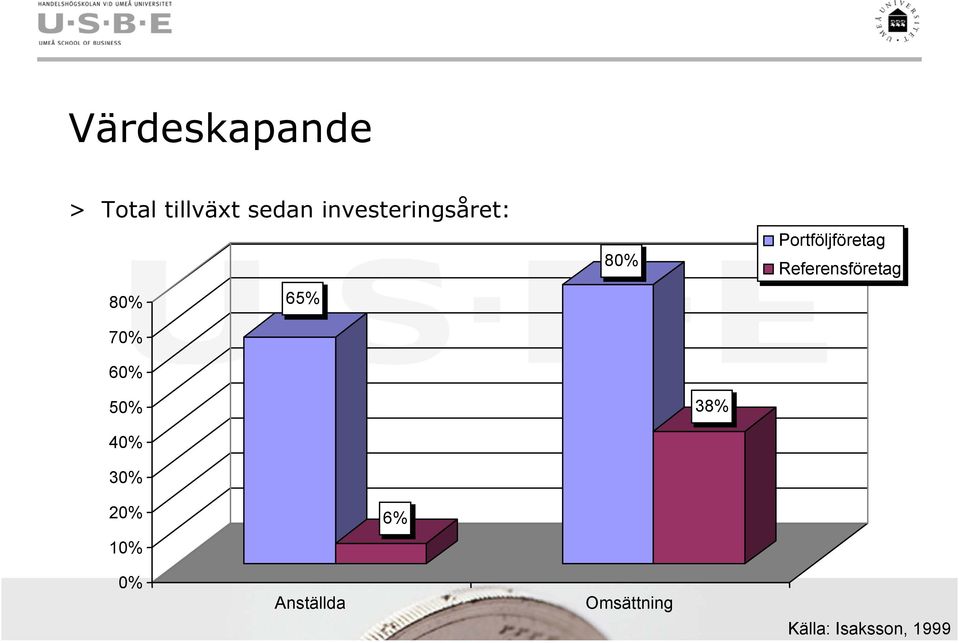 Portföljföretag Referensföretag 50% 38% 40%