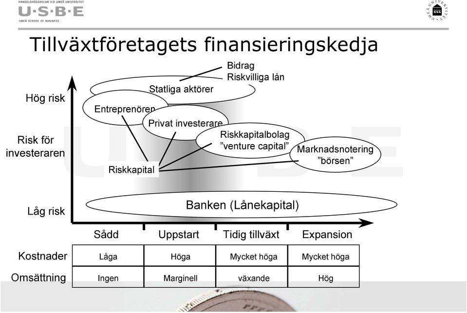 venture capital Marknadsnotering börsen Låg risk Banken (Lånekapital) Sådd Uppstart Tidig