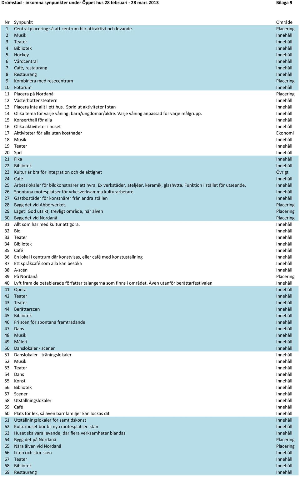 Fotorum Innehåll 11 Placera på Nordanå Placering 12 Västerbottensteatern Innehåll 13 Placera inte allt i ett hus.