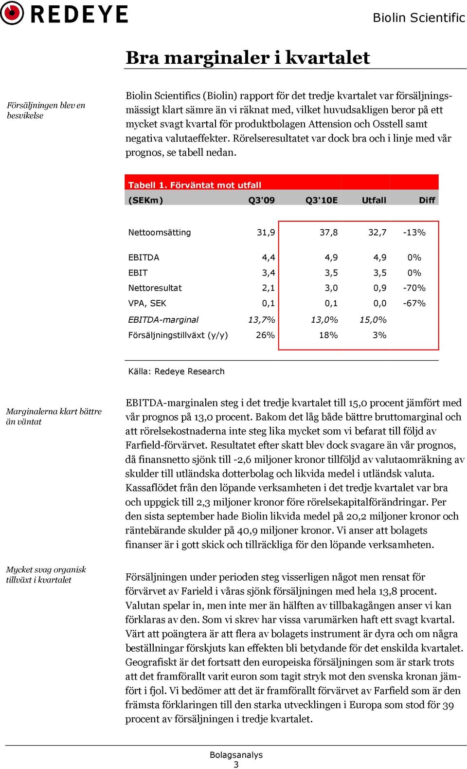 Förväntat mot utfall (SEKm) Q3'09 Q3'10E Utfall Diff Nettoomsätting 31,9 37,8 32,7-13% EBITDA 4,4 4,9 4,9 0% EBIT 3,4 3,5 3,5 0% Nettoresultat 2,1 3,0 0,9-70% VPA, SEK 0,1 0,1 0,0-67% EBITDA-marginal