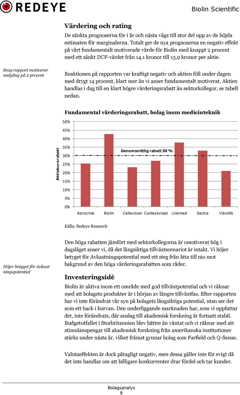 Svag rapport motiverar nedgång på 2 procent Reaktionen på rapporten var kraftigt negativ och aktien föll under dagen med drygt 14 procent, klart mer än vi anser fundamentalt motiverat.