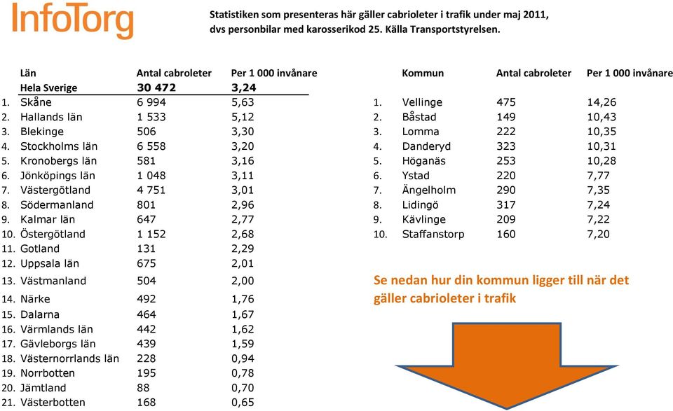 Blekinge 506 3,30 3. Lomma 222 10,35 4. Stockholms län 6 558 3,20 4. Danderyd 323 10,31 5. Kronobergs län 581 3,16 5. Höganäs 253 10,28 6. Jönköpings län 1 048 3,11 6. Ystad 220 7,77 7.