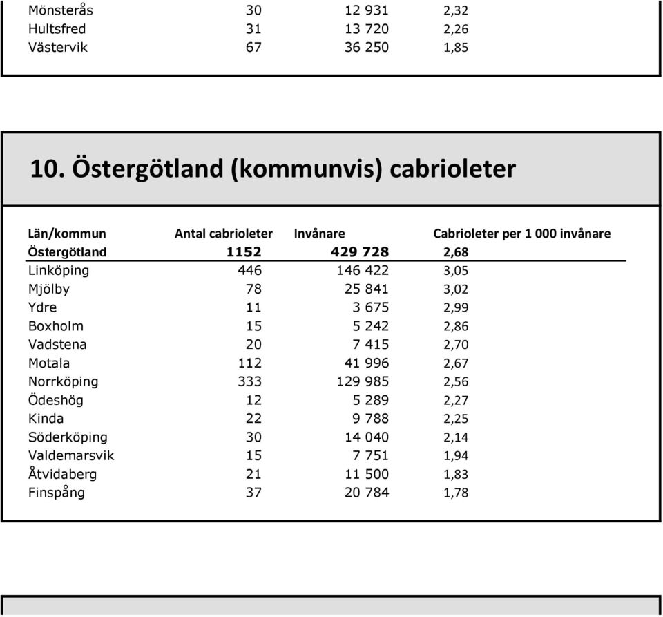 3,02 Ydre 11 3 675 2,99 Boxholm 15 5 242 2,86 Vadstena 20 7 415 2,70 Motala 112 41 996 2,67 Norrköping 333 129