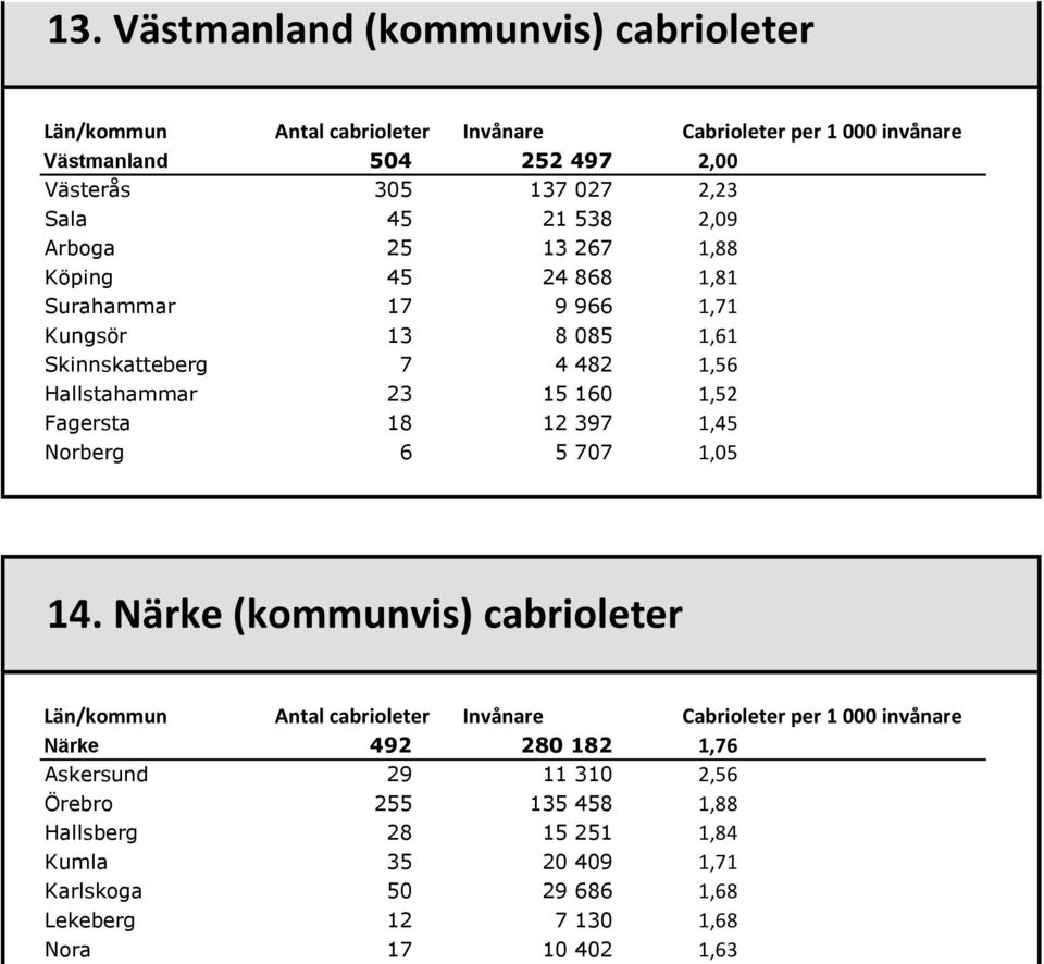 Fagersta 18 12 397 1,45 Norberg 6 5 707 1,05 14.