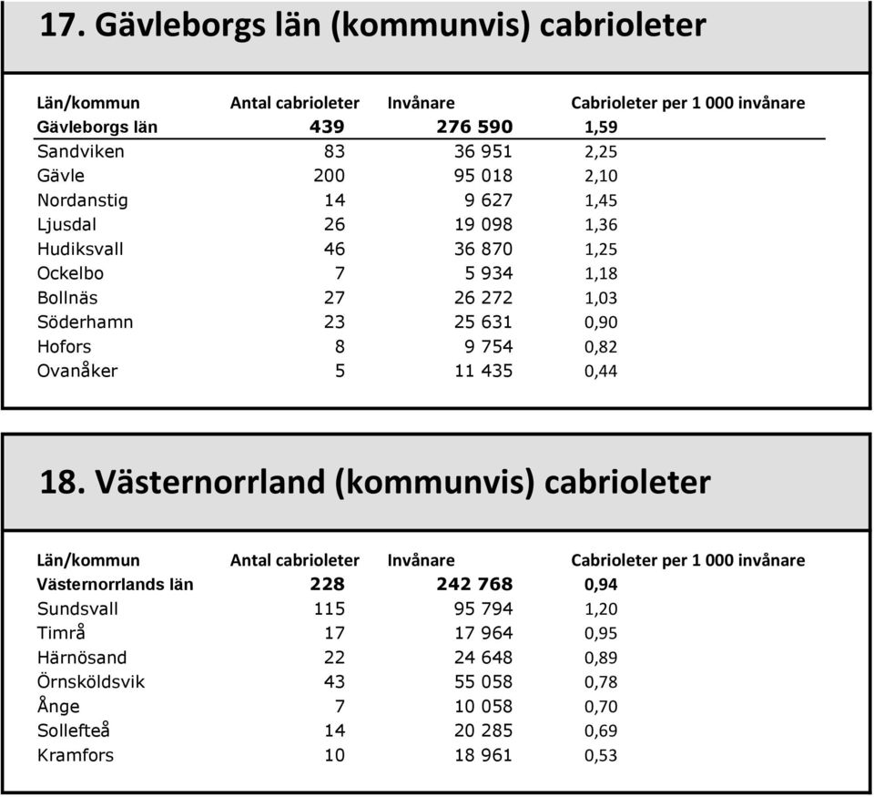 754 0,82 Ovanåker 5 11 435 0,44 18.
