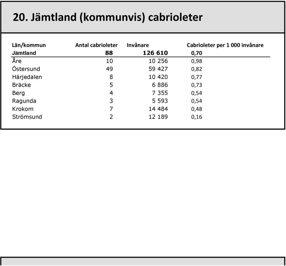 Härjedalen 8 10 420 0,77 Bräcke 5 6 886 0,73 Berg 4 7 355