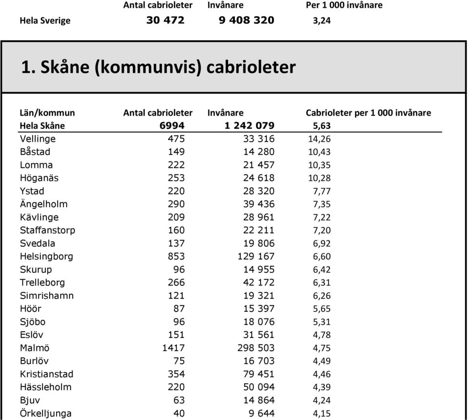 28 320 7,77 Ängelholm 290 39 436 7,35 Kävlinge 209 28 961 7,22 Staffanstorp 160 22 211 7,20 Svedala 137 19 806 6,92 Helsingborg 853 129 167 6,60 Skurup 96 14 955 6,42