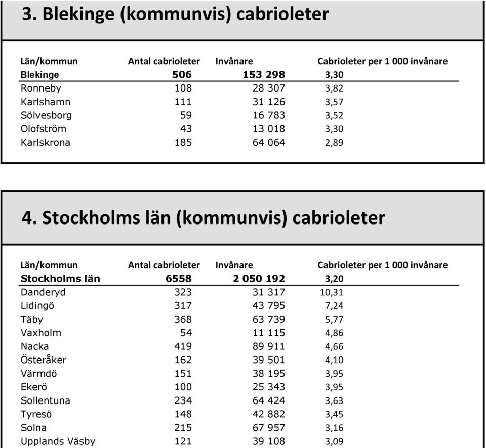Stockholms län (kommunvis) cabrioleter Stockholms län 6558 2 050 192 3,20 Danderyd 323 31 317 10,31 Lidingö 317 43 795 7,24 Täby 368 63