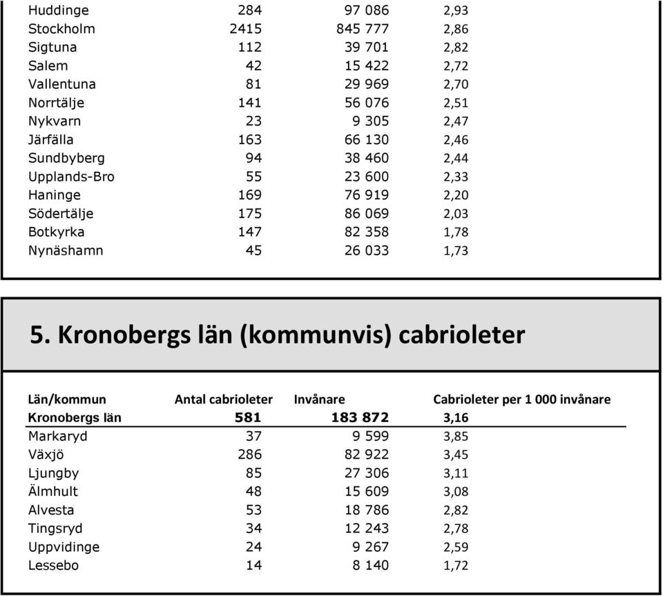 Botkyrka 147 82 358 1,78 Nynäshamn 45 26 033 1,73 5.