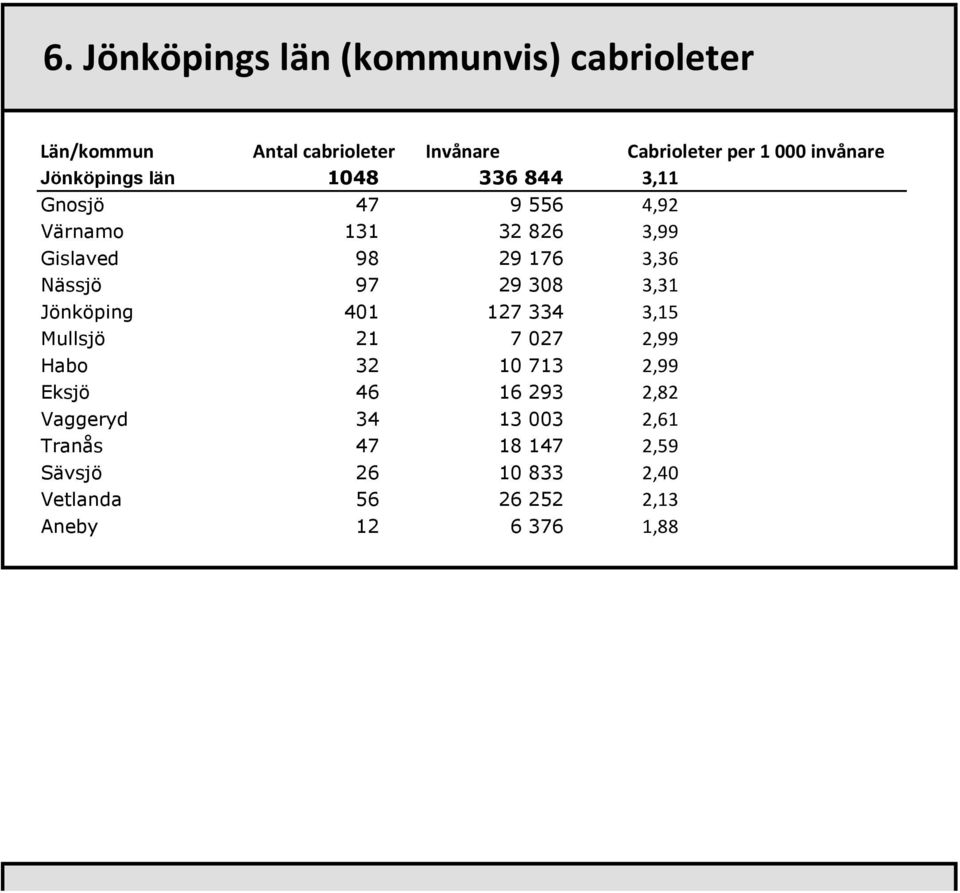 127 334 3,15 Mullsjö 21 7 027 2,99 Habo 32 10 713 2,99 Eksjö 46 16 293 2,82 Vaggeryd 34 13