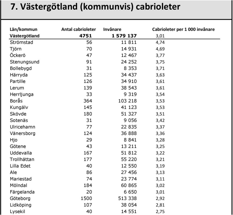 Sotenäs 31 9 056 3,42 Ulricehamn 77 22 835 3,37 Vänersborg 124 36 888 3,36 Hjo 29 8 841 3,28 Götene 43 13 211 3,25 Uddevalla 167 51 812 3,22 Trollhättan 177 55 220 3,21 Lilla Edet
