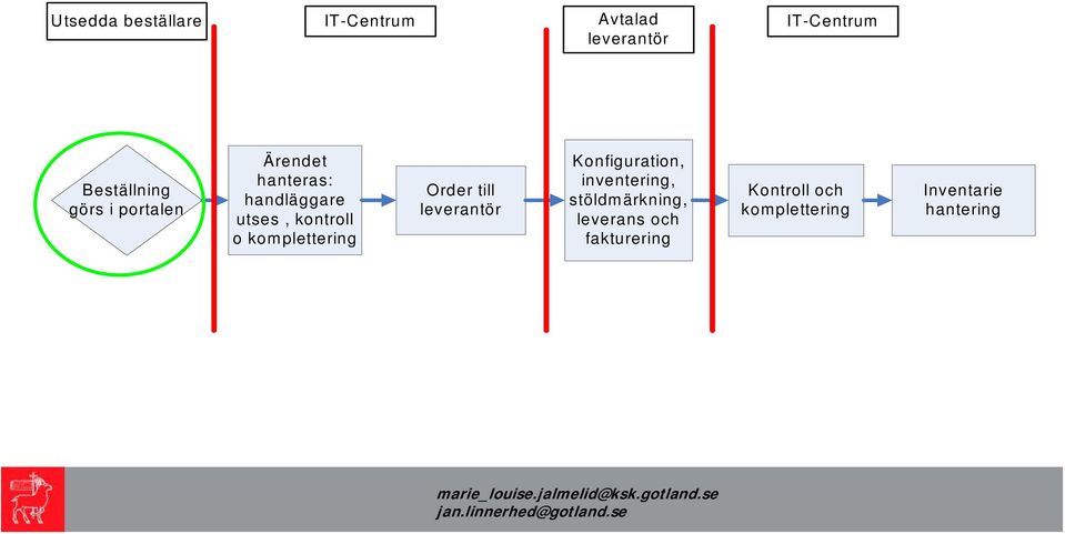 komplettering Order till leverantör Konfiguration, inventering,