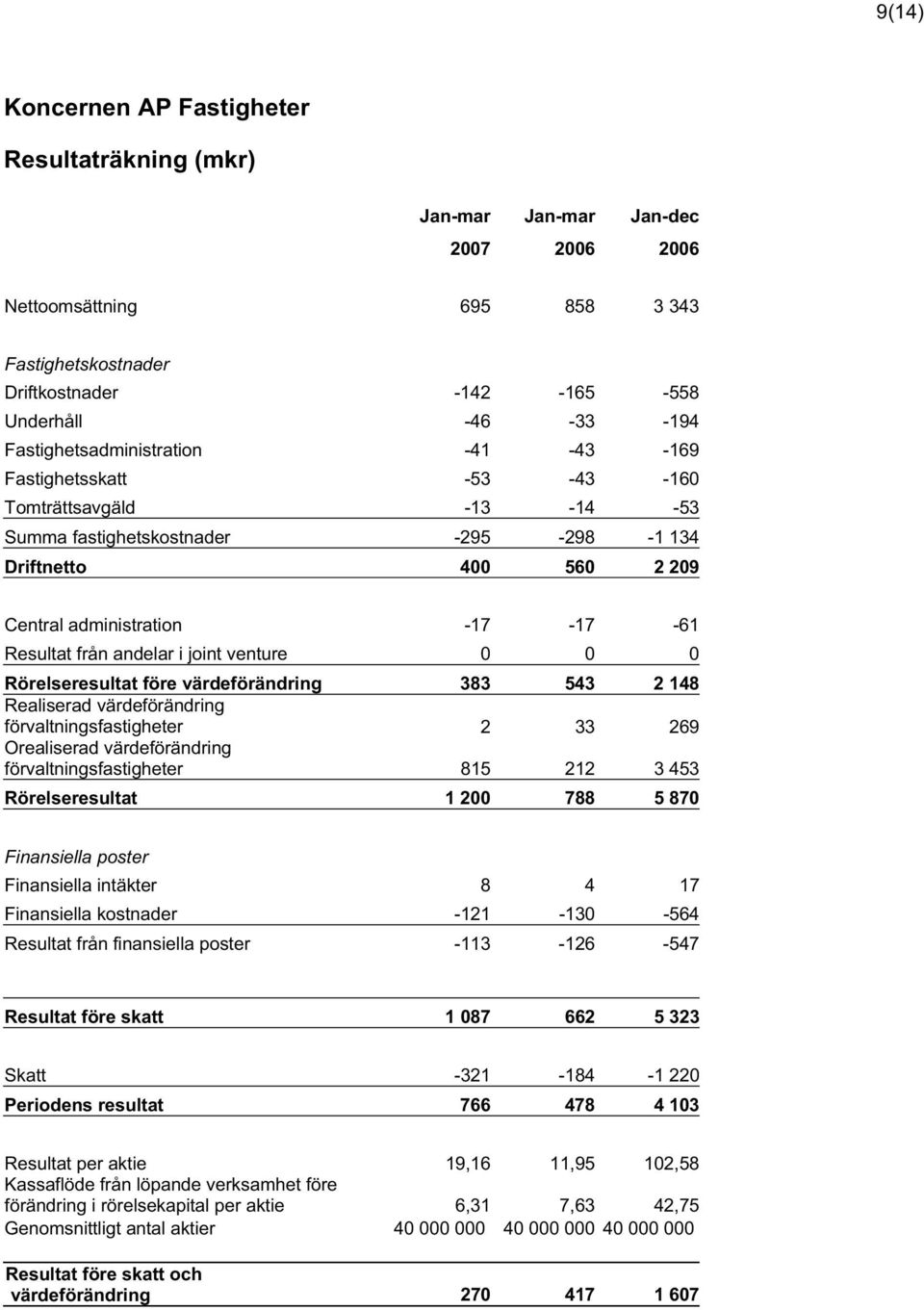 Resultat från andelar i joint venture 0 0 0 Rörelseresultat före värdeförändring 383 543 2 148 Realiserad värdeförändring förvaltningsfastigheter 2 33 269 Orealiserad värdeförändring