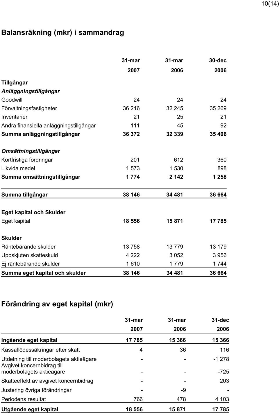 omsättningstillgångar 1 774 2 142 1 258 Summa tillgångar 38 146 34 481 36 664 Eget kapital och Skulder Eget kapital 18 556 15 871 17 785 Skulder Räntebärande skulder 13 758 13 779 13 179 Uppskjuten
