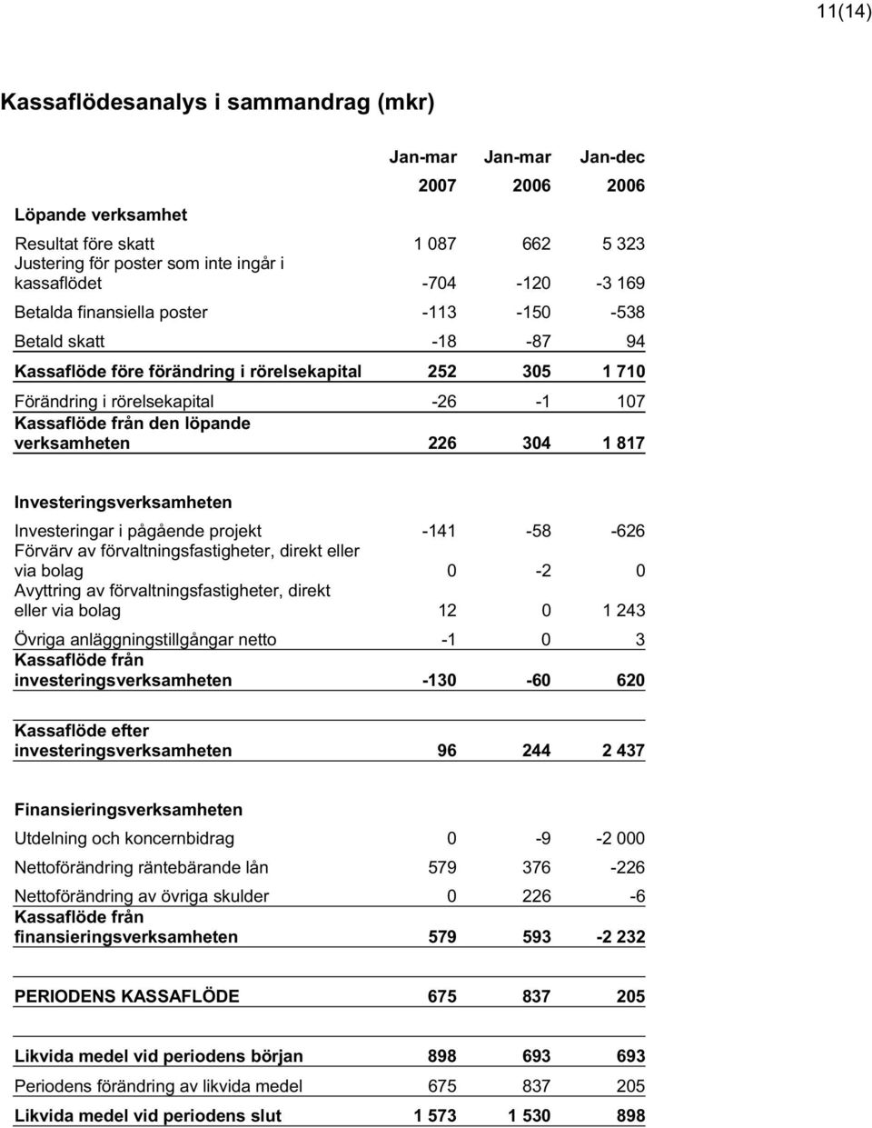 verksamheten 226 304 1 817 Investeringsverksamheten Investeringar i pågående projekt -141-58 -626 Förvärv av förvaltningsfastigheter, direkt eller via bolag 0-2 0 Avyttring av