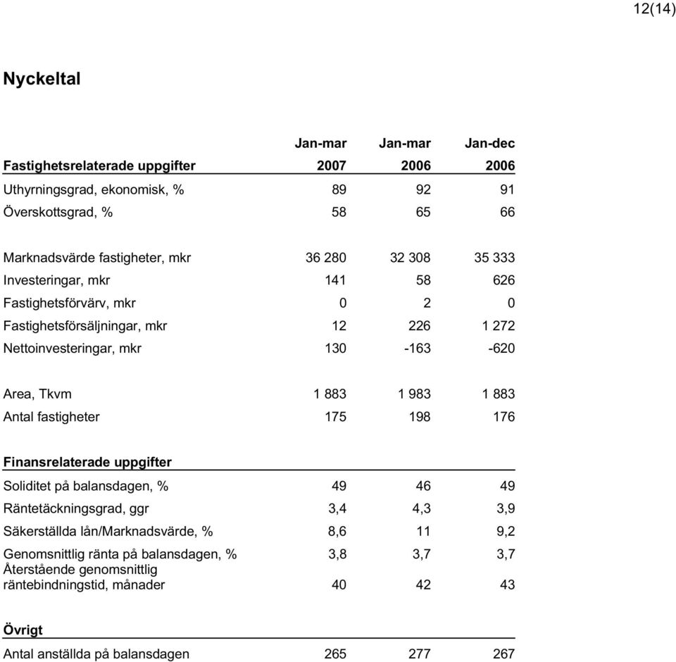 Area, Tkvm 1 883 1 983 1 883 Antal fastigheter 175 198 176 Finansrelaterade uppgifter Soliditet på balansdagen, % 49 46 49 Räntetäckningsgrad, ggr 3,4 4,3 3,9 Säkerställda