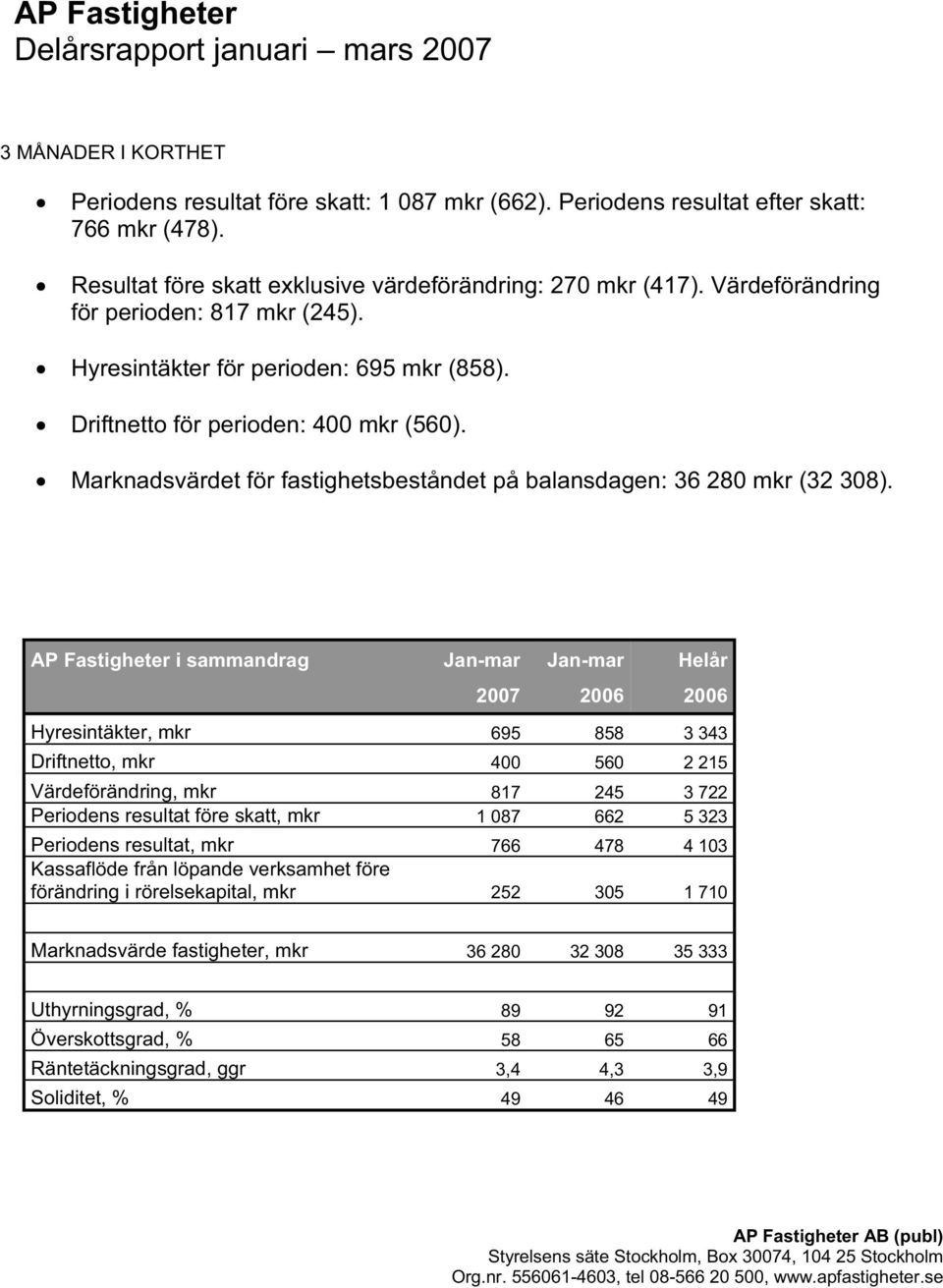 Marknadsvärdet för fastighetsbeståndet på balansdagen: 36 280 mkr (32 308).