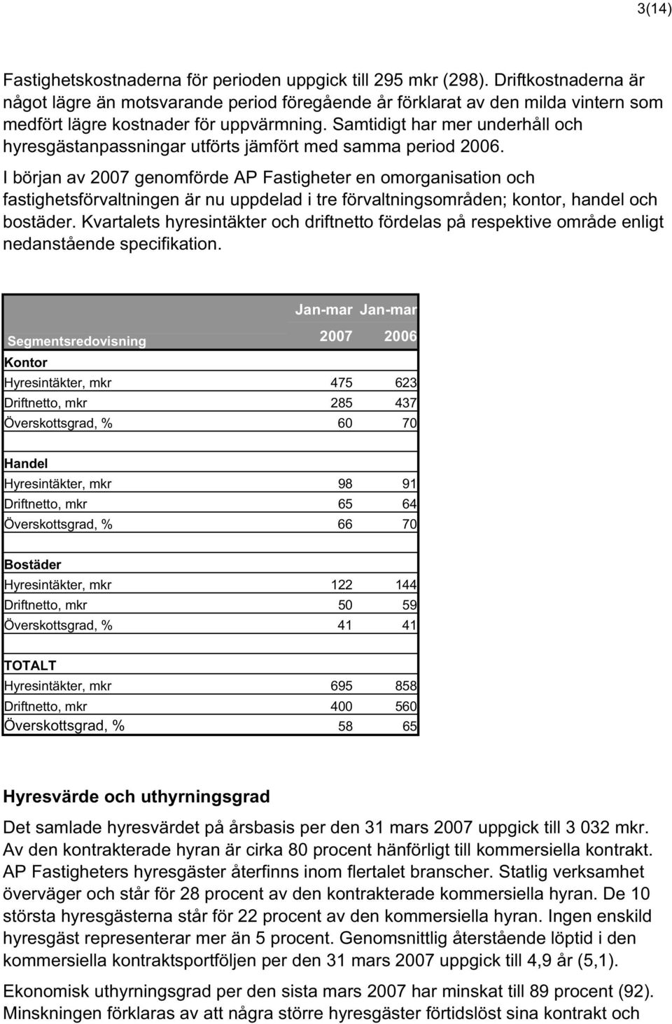 Samtidigt har mer underhåll och hyresgästanpassningar utförts jämfört med samma period 2006.
