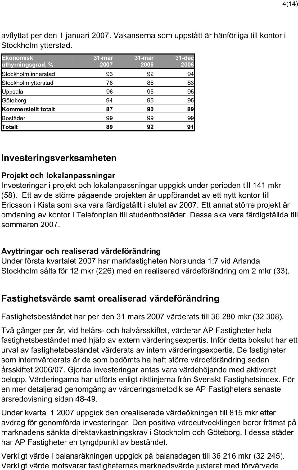 99 99 Totalt 89 92 91 Investeringsverksamheten Projekt och lokalanpassningar Investeringar i projekt och lokalanpassningar uppgick under perioden till 141 mkr (58).
