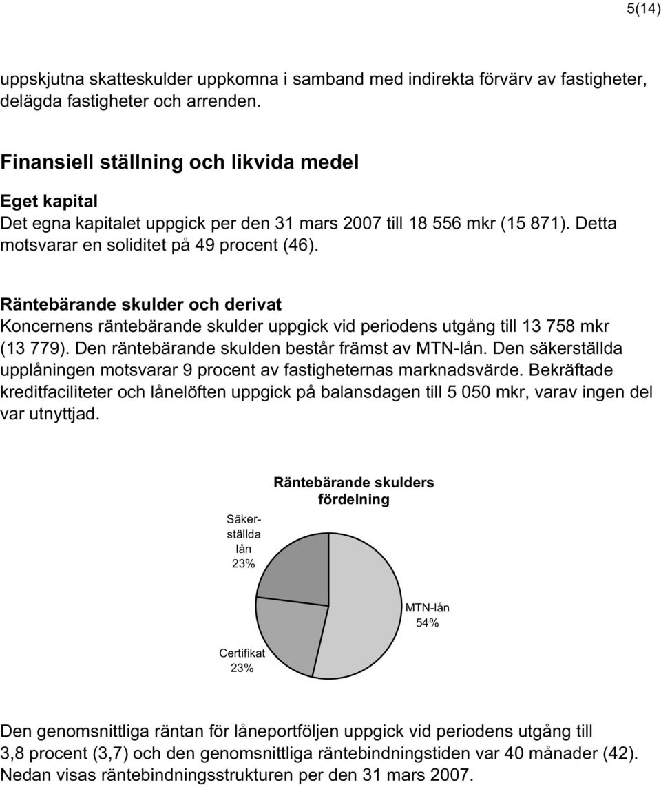 Räntebärande skulder och derivat Koncernens räntebärande skulder uppgick vid periodens utgång till 13 758 mkr (13 779). Den räntebärande skulden består främst av MTN-lån.