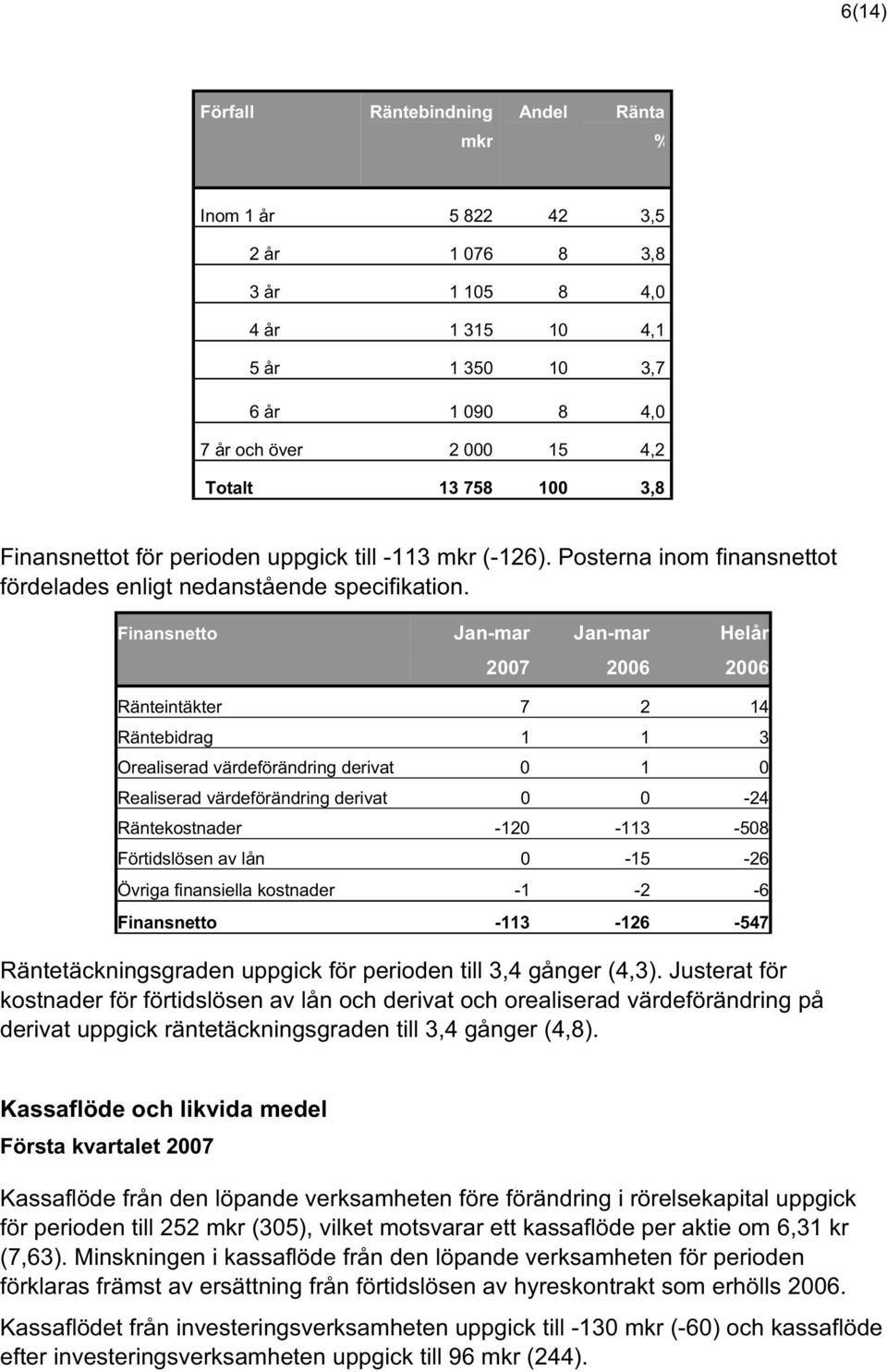 Finansnetto Jan-mar Jan-mar Helår 2007 2006 2006 Ränteintäkter 7 2 14 Räntebidrag 1 1 3 Orealiserad värdeförändring derivat 0 1 0 Realiserad värdeförändring derivat 0 0-24 Räntekostnader -120-113