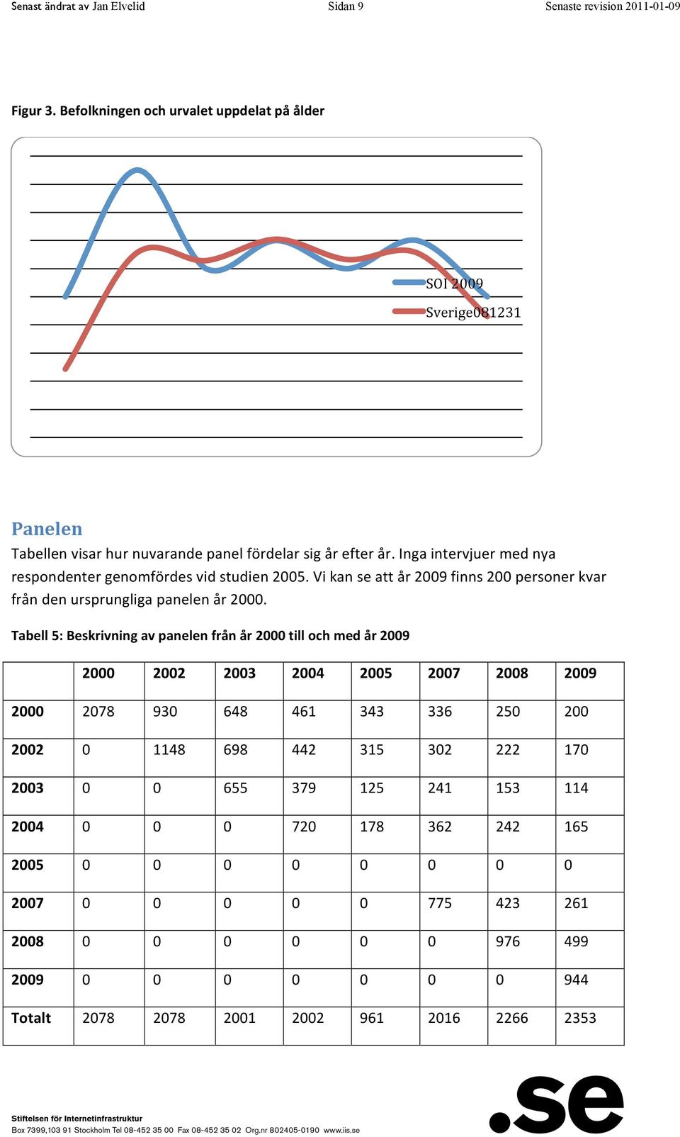 Inga intervjuer med nya respondenter genomfördes vid studien 2005. Vi kan se att år 2009 finns 200 personer kvar från den ursprungliga panelen år 2000.