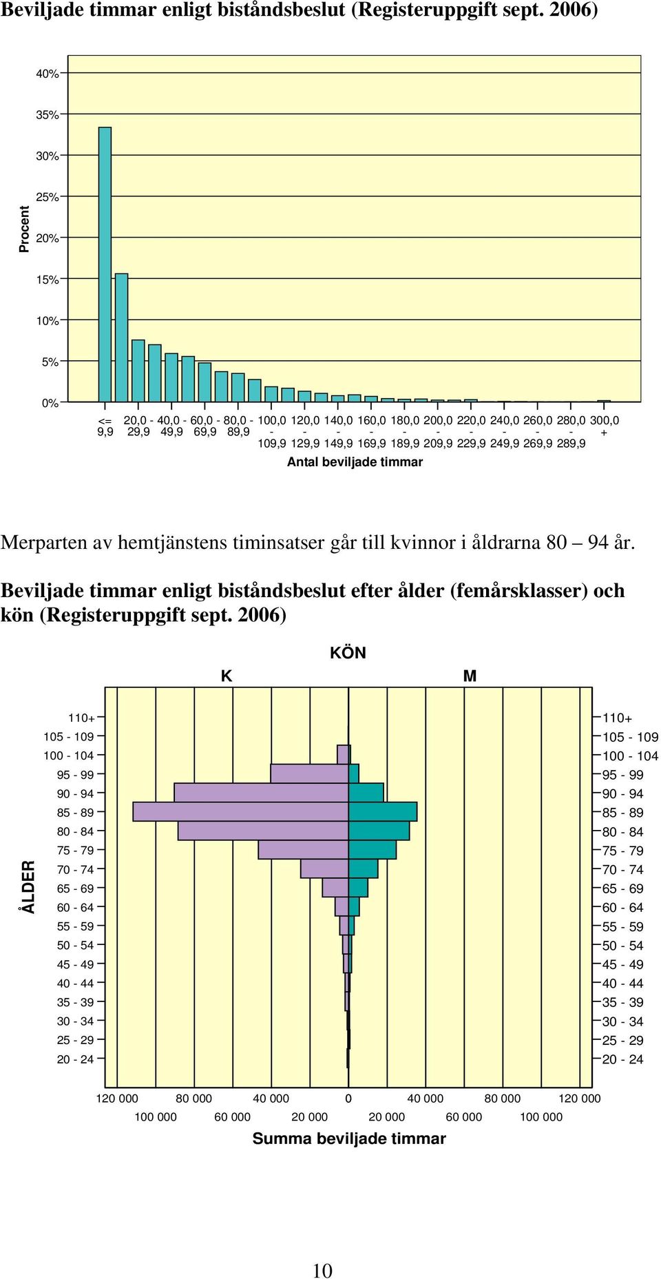 240,0-249,9 260,0-269,9 280,0-289,9 300,0 + Merparten av hemtjänstens timinsatser går till kvinnor i åldrarna 80 94 år.