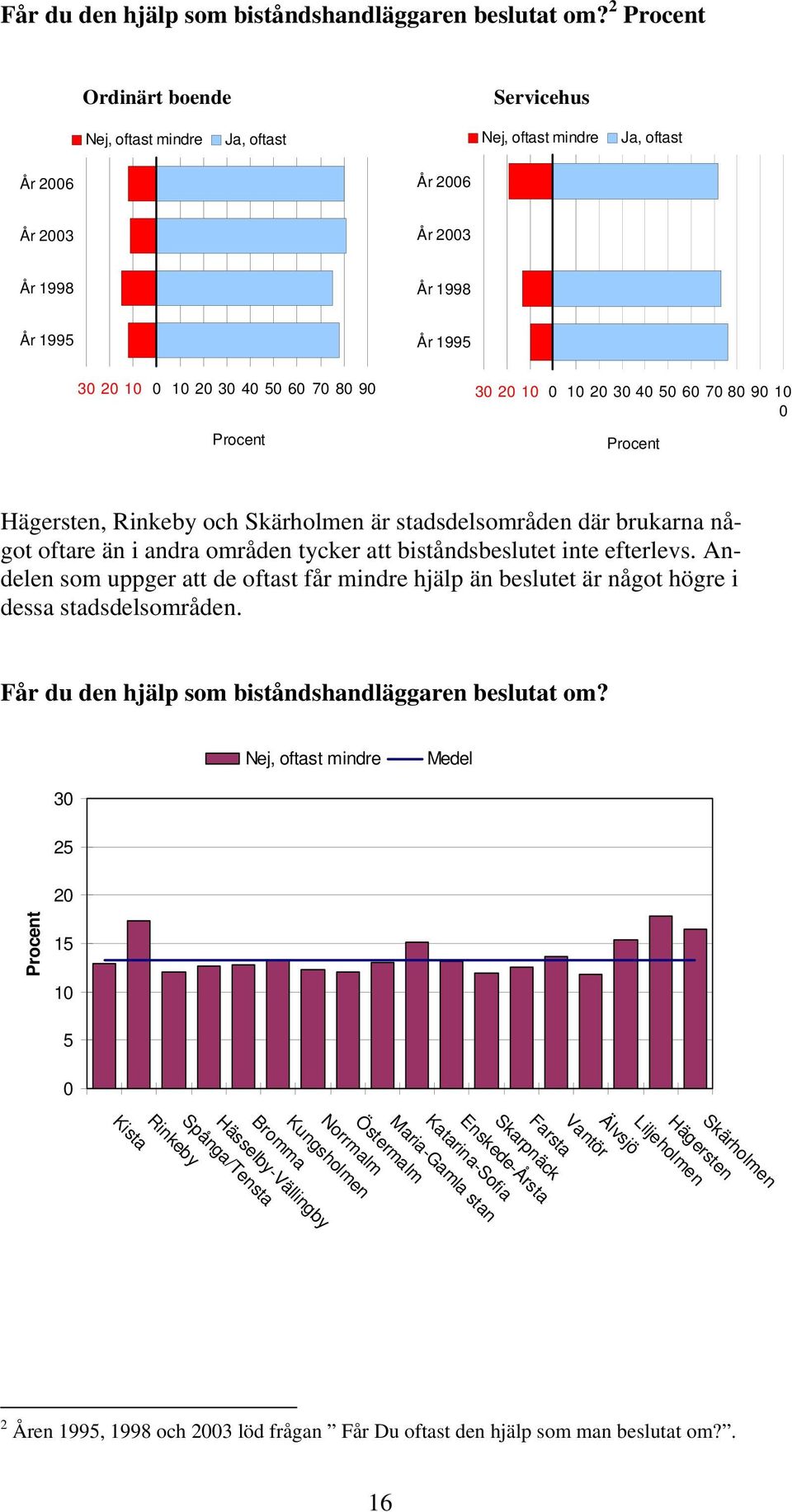 Procent 30 20 10 0 10203040506070809010 0 Procent Hägersten, Rinkeby och Skärholmen är stadsdelsområden där brukarna något oftare än i andra områden tycker att biståndsbeslutet inte efterlevs.